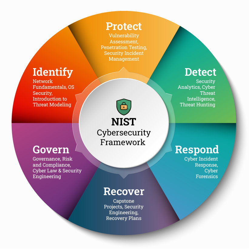Master’s program in Cybersecurity mapped to NIST Framework