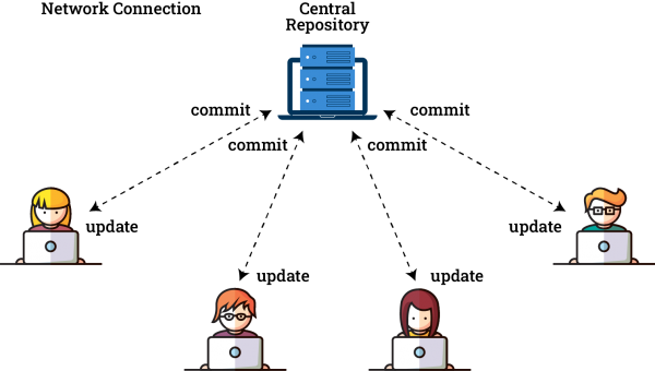 Network connection Git Network connection Git