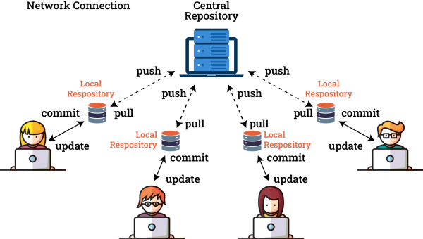 Network connection local repository Network connection local repository